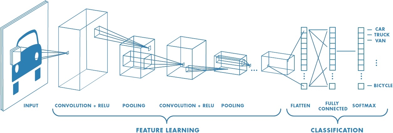 Example of a CNN architecture