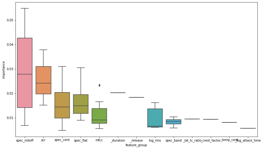 Plot of feature importance