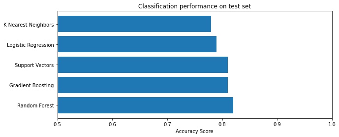 Classification performance on test set: knn - .78, logistic regression - .79, svc - .81, gradient boosting - .81, random forest - .82