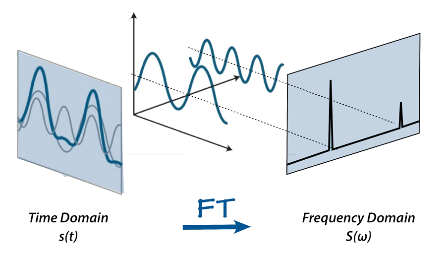Depiction of a frequency magnitude spectrum resulting from a simple waveform