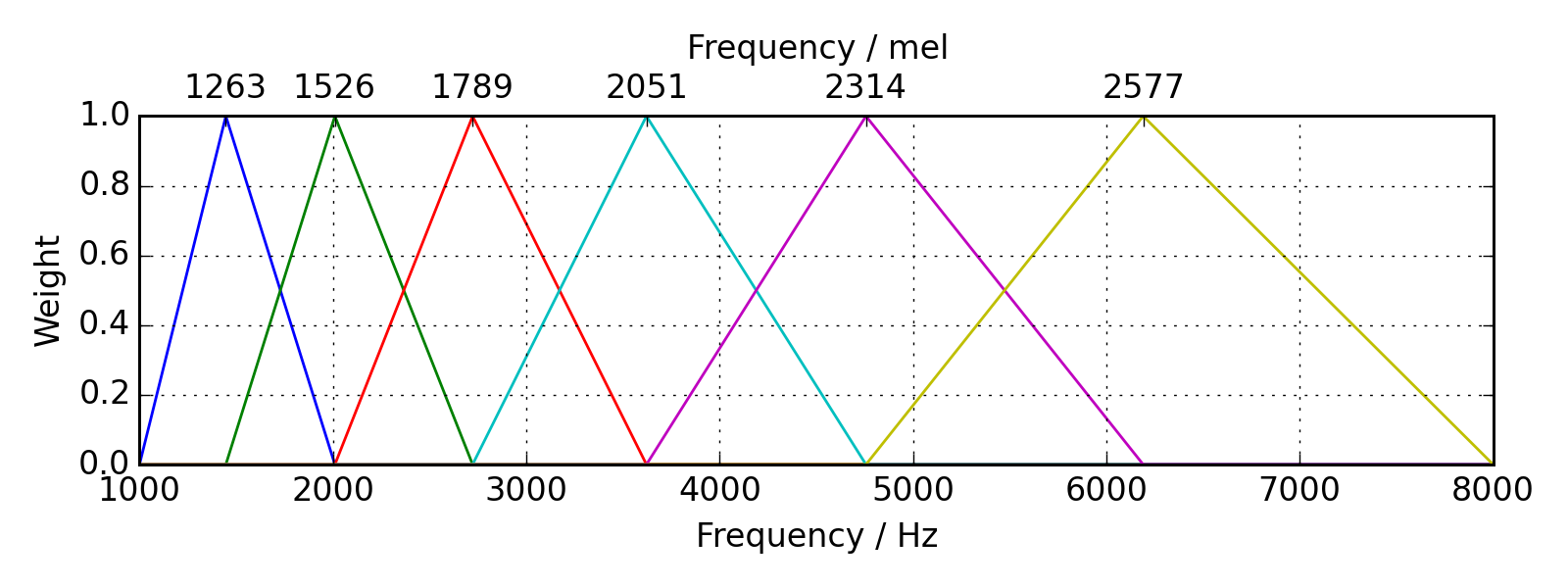 The Mel filterbank, showing windows of frequencies that are aggregated into a Mel spectrogram.