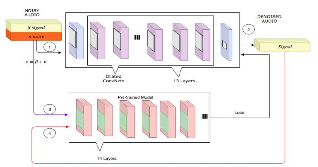 A depiction of perceptual loss learning in the audio denoising domain.