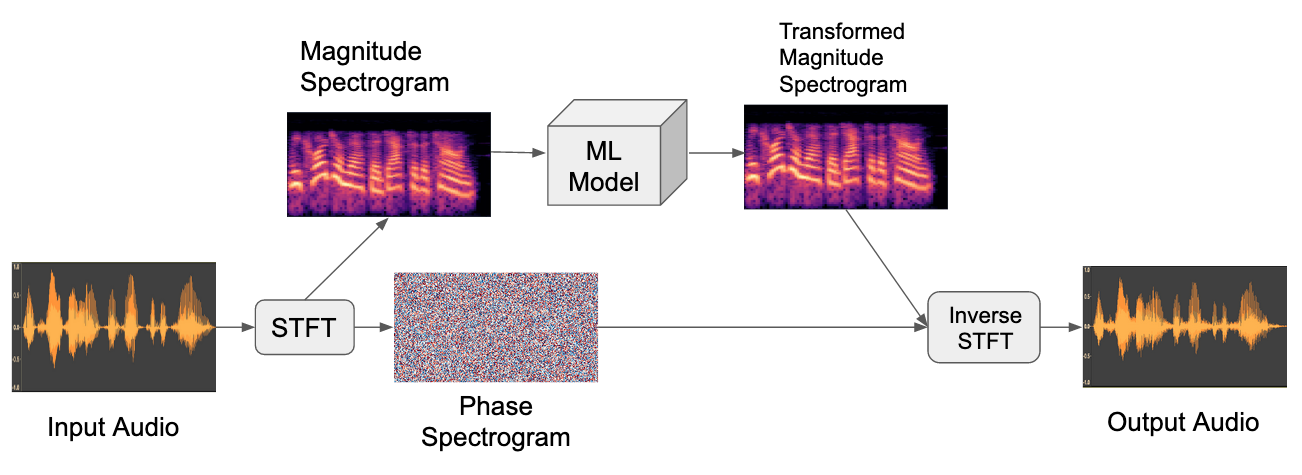 Sequence-to-sequence audio modeling in the magnitude spectral domain by re-using the original phase