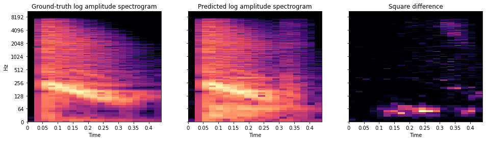 Log magnitude spectrogram of a target sound, a prediction from a model, and their squared difference.