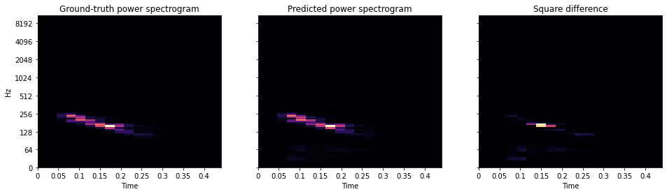 Power spectrogram of a target sound, a prediction from a model, and their squared difference.